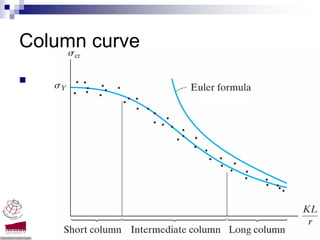 Column curve




               Compression members -Dr. Seshu Adluri
 