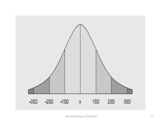 Nutritional Status of Children   17
 