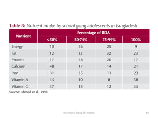 Nutritional Status of Children   19
 