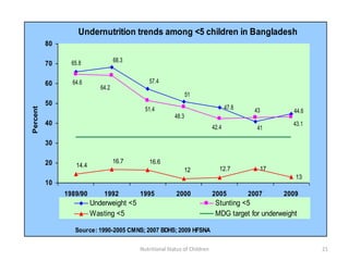 Undernutrition trends among <5 children in Bangladesh
          80

                 65.8              68.3
          70

          60     64.6                         57.4
                            64.2
                                                                51
          50
                                            51.4                                  47.8
Percent




                                                                                          43         44.6
                                                         48.3
          40                                                                                        43.1
                                                                           42.4            41

          30

          20                       16.7       16.6
                  14.4
                                                                12            12.7          17
                                                                                                     13
          10
               1989/90       1992         1995           2000              2005          2007    2009
                         Underweight <5                                     Stunting <5
                         Wasting <5                                         MDG target for underweight

                  Source: 1990-2005 CMNS; 2007 BDHS; 2009 HFSNA

                                          Nutritional Status of Children                                    21
 