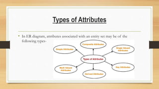 Types of Attributes
• In ER diagram, attributes associated with an entity set may be of the
following types-
 