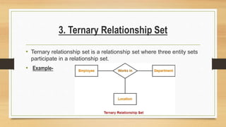 3. Ternary Relationship Set
• Ternary relationship set is a relationship set where three entity sets
participate in a relationship set.
• Example-
 