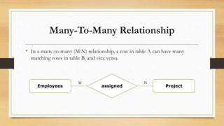 Many-To-Many Relationship
• In a many-to-many (M:N) relationship, a row in table A can have many
matching rows in table B, and vice versa.
assigned
Employees Project
M N
 