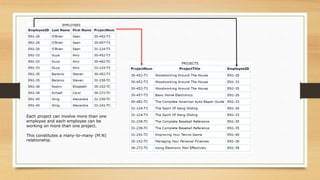Each project can involve more than one
employee and each employee can be
working on more than one project.
This constitutes a many-to-many (M:N)
relationship.
 