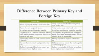 Difference Between Primary Key and
Foreign Key
Primary Key Foreign Key
Primary key uniquely identify a record in the table.
Foreign key is a field in the table that is primary
key in another table.
Primary Key can't accept null values. Foreign key can accept multiple null value.
We can have only one Primary key in a table. We can have more than one foreign key in a table.
The primary key of a particular table is the attribute
which uniquely identifies every record and does not
contain any null value.
The foreign key of a particular table is simply the
primary key of some other table which is used as a
reference key in the second table.
A primary key attribute in a table can never contain
a null value.
A foreign key attribute may have null values as
well.
Not more than one primary key is permitted in a
table.
A table can have one or more than one foreign key
for referential purposes.
Duplicity is strictly prohibited in the primary key;
there cannot be any duplicate values.
Duplicity is permitted in the foreign key attribute,
hence duplicate values are permitted.
 