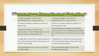 Differences between Strong entity set and Weak entity set-
Strong entity set Weak entity set
A single rectangle is used for the
representation of a strong entity set.
A double rectangle is used for the
representation of a weak entity set.
It contains sufficient attributes to form its
primary key.
It does not contain sufficient attributes to
form its primary key.
A diamond symbol is used for the
representation of the relationship that exists
between the two strong entity sets.
A double diamond symbol is used for the
representation of the identifying relationship
that exists between the strong and weak entity
set.
A single line is used for the representation of
the connection between the strong entity set
and the relationship.
A double line is used for the representation
of the connection between the weak entity
set and the relationship set.
Total participation may or may not exist in
the relationship.
Total participation always exists in the
identifying relationship
 