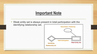 Important Note
• Weak entity set is always present in total participation with the
identifying relationship set.
 