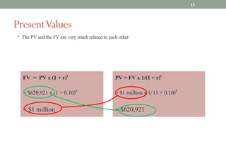 • The PV and the FV are very much related to each other
PV = FV x 1/(1 + r)t
= $1 million x 1/ (1 + 0.10)5
= $620,921
FV = PV x (1 + r)t
= $620,921 x (1 + 0.10)5
= $1 million
PresentValues
14
 