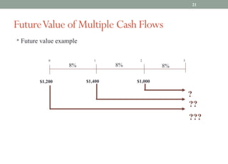 • Future value example
0 1 2
$1,000
8%
$1,200
8%
$1,400
3
8%
?
??
???
FutureValue of Multiple Cash Flows
21
 