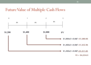 0 1 2
$1,000
8%
$1,200
8%
$1,400
3
8%
$1,000x(1+0.08)1
=$1,080.00
$1,400x(1+0.08)2=$1,632.96
$1,200x(1+0.08)3
=$1,511.65
FV = $4,224.61
FutureValue of Multiple Cash Flows
FV
22
 