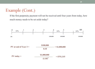 If the first perpetuity payment will not be received until four years from today, how
much money needs to be set aside today?
PV at end of Year 3 =
$100,000
0.10
1 2 4
3 5 ∞
10% 10% 10%
$100,000
PV $100,000 $100,000
= $1,000,000
…
PV today = $1,000,000
(1.10)3 = $751,315
0
Example (Cont.)
29
 