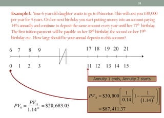 51
Example3: Your6yearolddaughterwantstogotoPrinceton.Thiswillcostyou$30,000
peryearfor4years.Onhernextbirthdayyoustartputtingmoneyintoanaccountpaying
14%annuallyandcontinuetodepositthesameamounteveryyearuntilher17th birthday.
Thefirsttuitionpaymentwillbepayableonher18th birthday,thesecondonher19th
birthdayetc. Howlargeshouldbeyourannualdepositstothisaccount?
6 7 8 9 17 18 19 20 21
0 1 2 3 11 12 13 14 15
( )
11 4
1 1
$30,000 1
0.14 1.14
$87,411.37
PV
é ù
æ ö
ê ú
= -
ç ÷
ç ÷
ê ú
è ø
ë û
=
Annuity 1 ends, Annuity 2 starts
11
0 11
$20,683.05
1.14
PV
PV = =
 