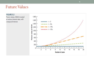 FutureValues
© 2016 McGraw-Hill Education Limited Chapter 5 - 8
9
 