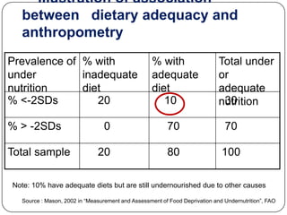 Illustration of association
  between dietary adequacy and
  anthropometry
Prevalence of % with                               % with                   Total under
under         inadequate                           adequate                 or
nutrition     diet                                 diet                     adequate
% <-2SDs         20                                   10                     30
                                                                            nutrition

% > -2SDs                        0                       70                   70

Total sample                  20                         80                  100

Note: 10% have adequate diets but are still undernourished due to other causes

  Source : Mason, 2002 in “Measurement and Assessment of Food Deprivation and Undernutrition”, FAO
 