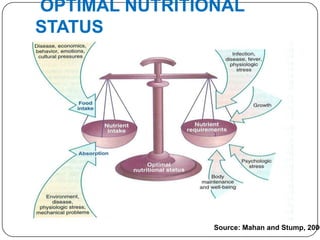 OPTIMAL NUTRITIONAL
STATUS




                Source: Mahan and Stump, 2000
 