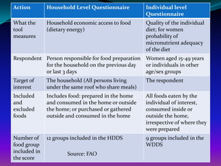 Action        Household Level Questionnaire          Individual level
                                                     Questionnaire
What the      Household economic access to food      Quality of the individual
tool          (dietary energy)                       diet; for women
measures                                             probability of
                                                     micronutrient adequacy
                                                     of the diet
Respondent Person responsible for food preparation Women aged 15-49 years
           for the household on the previous day   or individuals in other
           or last 3 days                          age/sex groups
Target of     The household (All persons living      The respondent
interest      under the same roof who share meals)
Included      Includes food: prepared in the home    All foods eaten by the
and           and consumed in the home or outside    individual of interest,
excluded      the home; or purchased or gathered     consumed inside or
foods         outside and consumed in the home       outside the home,
                                                     irrespective of where they
                                                     were prepared
Number of     12 groups included in the HDDS         9 groups included in the
food group                                           WDDS
included in           Source: FAO
the score
 