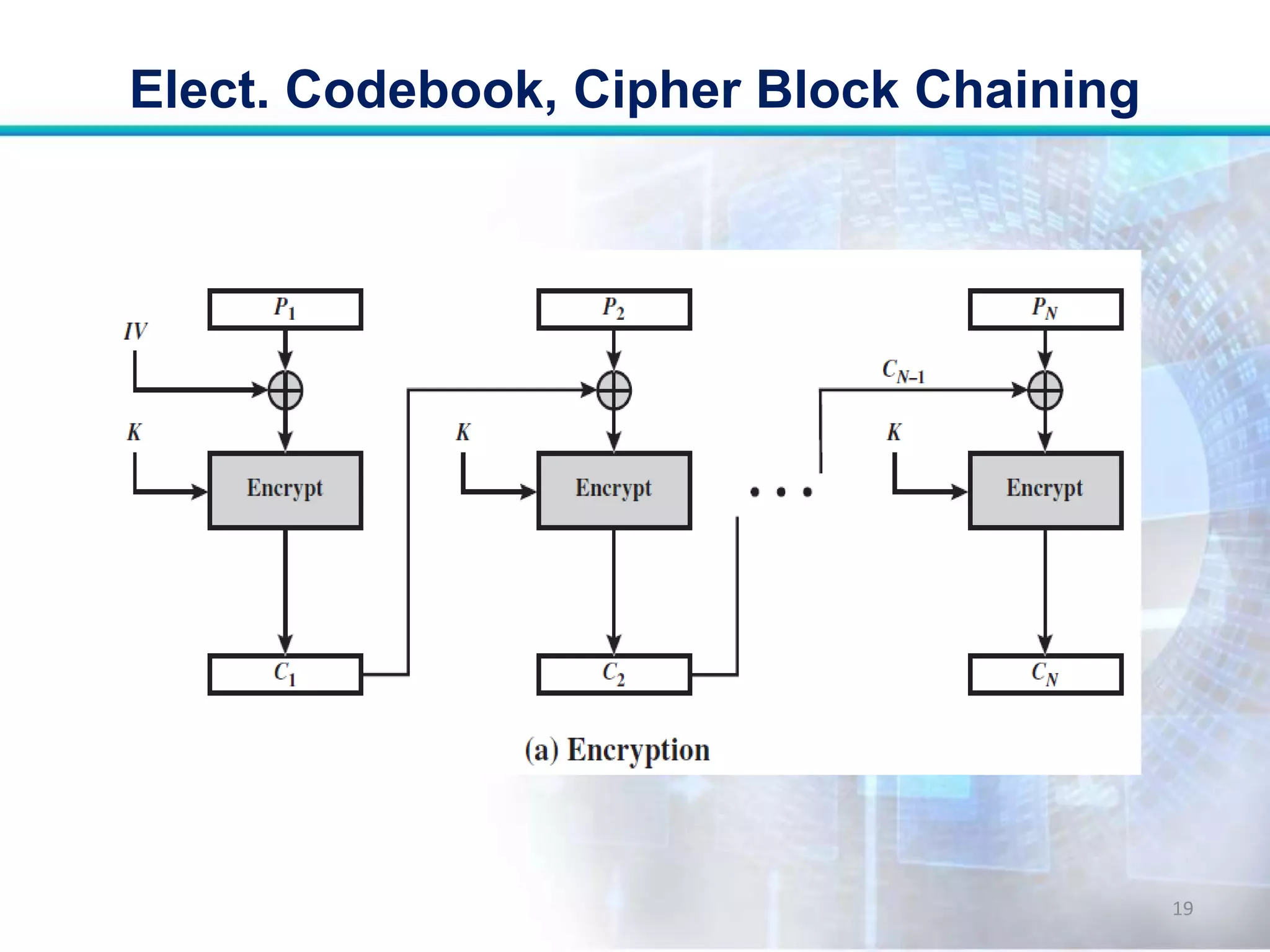 Elect. Codebook, Cipher Block Chaining
19
 