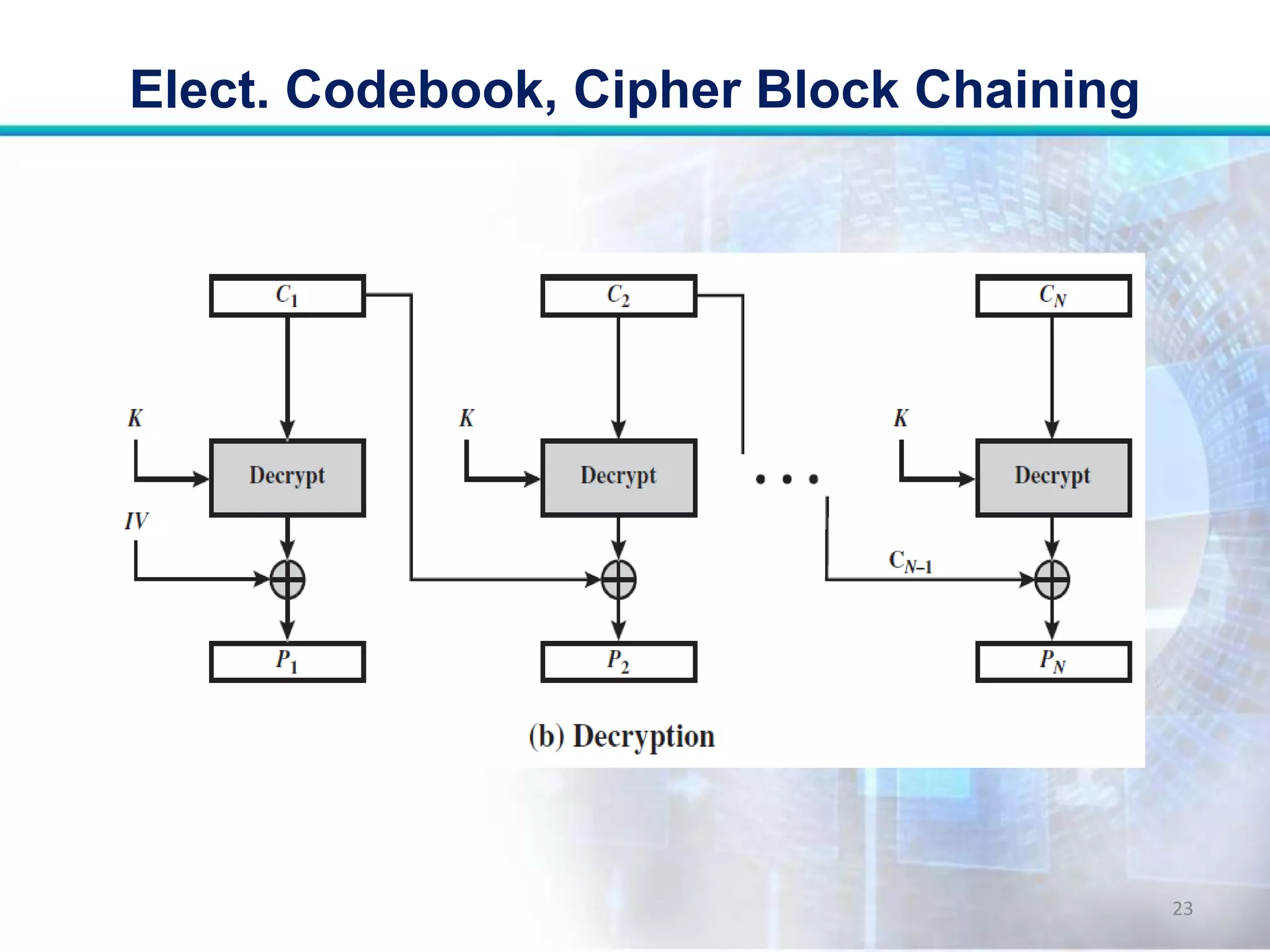 Elect. Codebook, Cipher Block Chaining
23
 