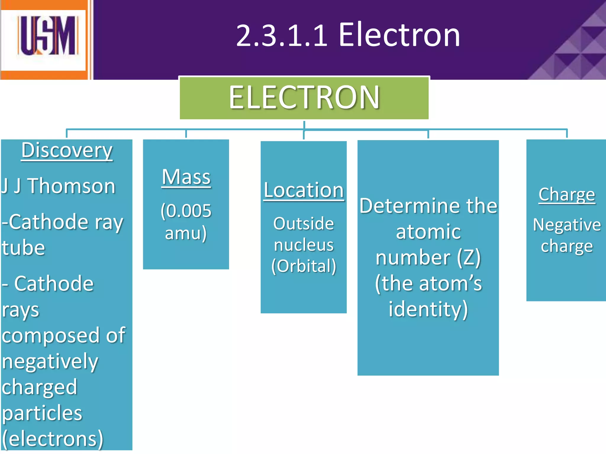 2.3.1.1 Electron
ELECTRON
Discovery
J J Thomson
-Cathode ray
tube
- Cathode
rays
composed of
negatively
charged
particles
(electrons)
Mass
(0.005
amu)
Determine the
atomic
number (Z)
(the atom’s
identity)
Location
Outside
nucleus
(Orbital)
Charge
Negative
charge
 