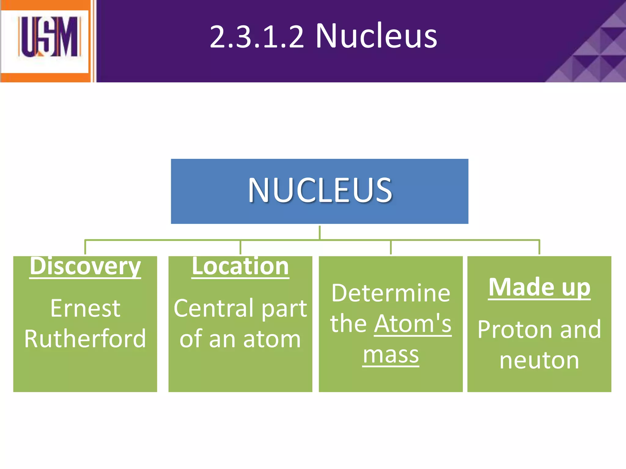 2.3.1.2 Nucleus
NUCLEUS
Discovery
Ernest
Rutherford
Determine
the Atom's
mass
Location
Central part
of an atom
Made up
Proton and
neuton
 