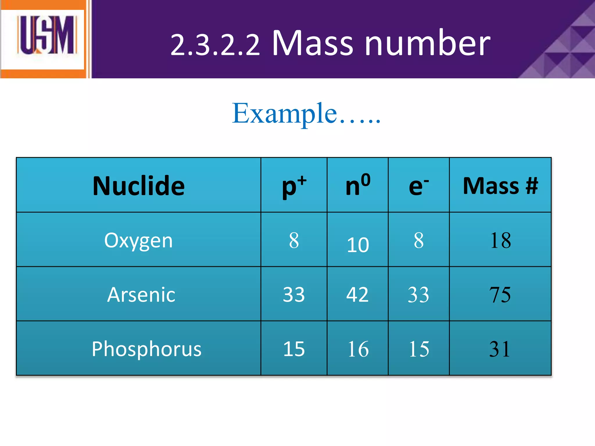Nuclide p+ n0 e- Mass #
Oxygen 8 10 8 18
Arsenic 33 42 33 75
Phosphorus 15 16 15 31
2.3.2.2 Mass number
Example…..
 