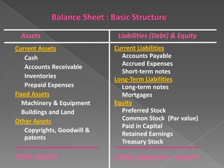Assets

Liabilities (Debt) & Equity

Current Assets
Cash
Accounts Receivable
Inventories
Prepaid Expenses
Fixed Assets
Machinery & Equipment
Buildings and Land
Other Assets
Copyrights, Goodwill &
patents

Current Liabilities
Accounts Payable
Accrued Expenses
Short-term notes
Long-Term Liabilities
Long-term notes
Mortgages
Equity
Preferred Stock
Common Stock (Par value)
Paid in Capital
Retained Earnings
Treasury Stock

TOTAL ASSETS

TOTAL LIABILITIES + EQUITY

 