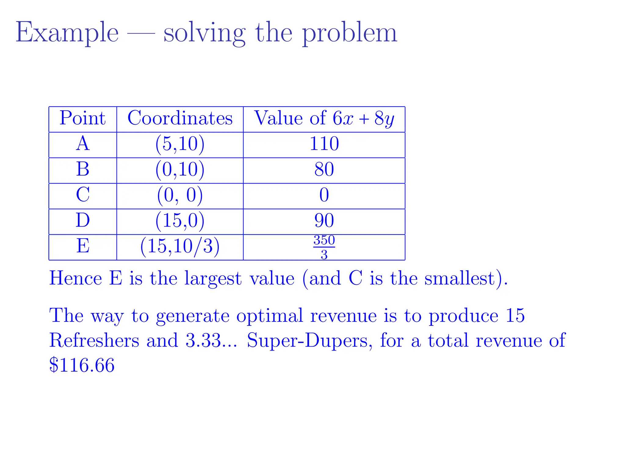 Example — solving the problem
Point Coordinates Value of 6x + 8y
A (5,10) 110
B (0,10) 80
C (0, 0) 0
D (15,0) 90
E (15,10/3) 350
3
Hence E is the largest value (and C is the smallest).
The way to generate optimal revenue is to produce 15
Refreshers and 3.33... Super-Dupers, for a total revenue of
$116.66
 