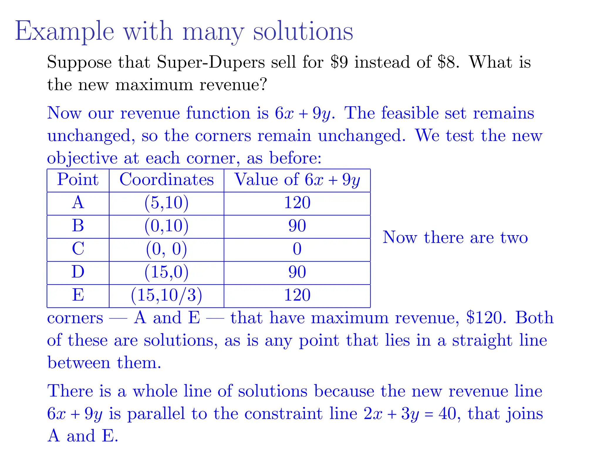 Example with many solutions
Suppose that Super-Dupers sell for $9 instead of $8. What is
the new maximum revenue?
Now our revenue function is 6x + 9y. The feasible set remains
unchanged, so the corners remain unchanged. We test the new
objective at each corner, as before:
Point Coordinates Value of 6x + 9y
A (5,10) 120
B (0,10) 90
C (0, 0) 0
D (15,0) 90
E (15,10/3) 120
Now there are two
corners — A and E — that have maximum revenue, $120. Both
of these are solutions, as is any point that lies in a straight line
between them.
There is a whole line of solutions because the new revenue line
6x + 9y is parallel to the constraint line 2x + 3y = 40, that joins
A and E.
 