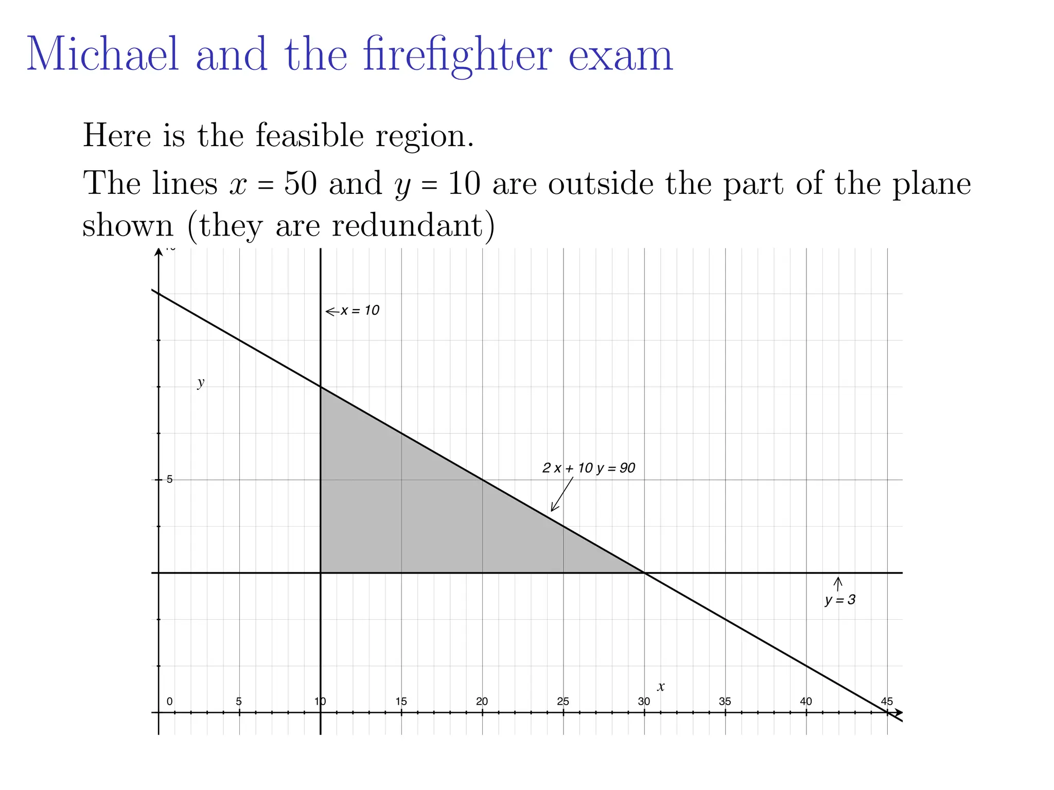 Michael and the firefighter exam
Here is the feasible region.
The lines x = 50 and y = 10 are outside the part of the plane
shown (they are redundant)
 