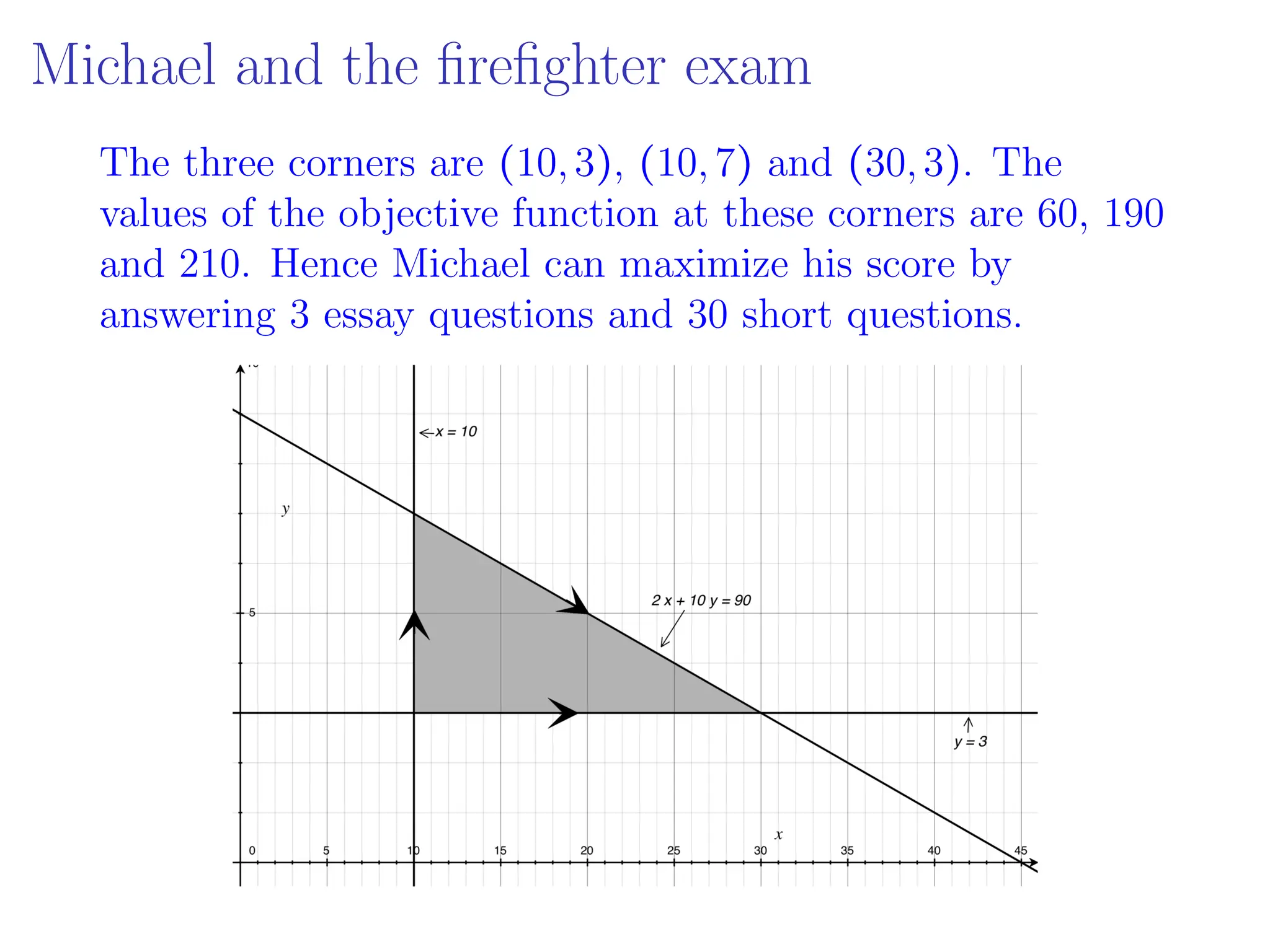 Michael and the firefighter exam
The three corners are (10,3), (10,7) and (30,3). The
values of the objective function at these corners are 60, 190
and 210. Hence Michael can maximize his score by
answering 3 essay questions and 30 short questions.
 