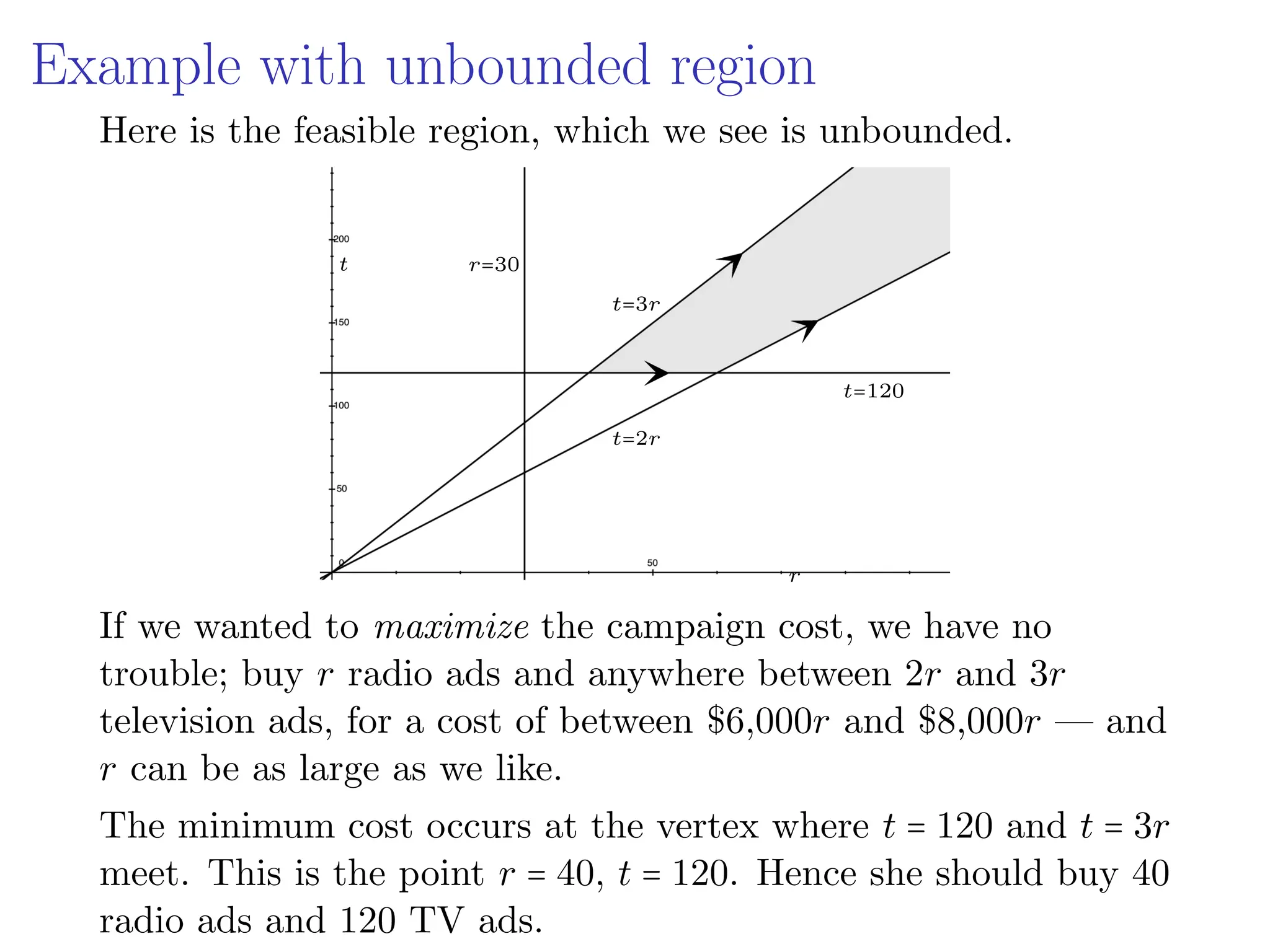 Example with unbounded region
Here is the feasible region, which we see is unbounded.
t
r
t=3r
t=2r
t=120
r=30
If we wanted to maximize the campaign cost, we have no
trouble; buy r radio ads and anywhere between 2r and 3r
television ads, for a cost of between $6,000r and $8,000r — and
r can be as large as we like.
The minimum cost occurs at the vertex where t = 120 and t = 3r
meet. This is the point r = 40, t = 120. Hence she should buy 40
radio ads and 120 TV ads.
 