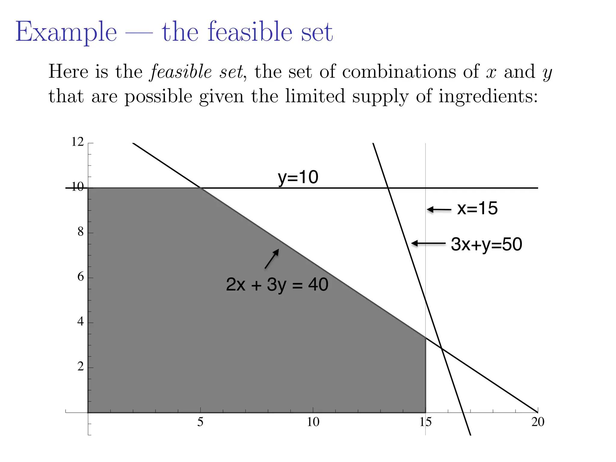 Example — the feasible set
Here is the feasible set, the set of combinations of x and y
that are possible given the limited supply of ingredients:
5 10 15 20
2
4
6
8
10
12
2x + 3y = 40
y=10
x=15
3x+y=50
 