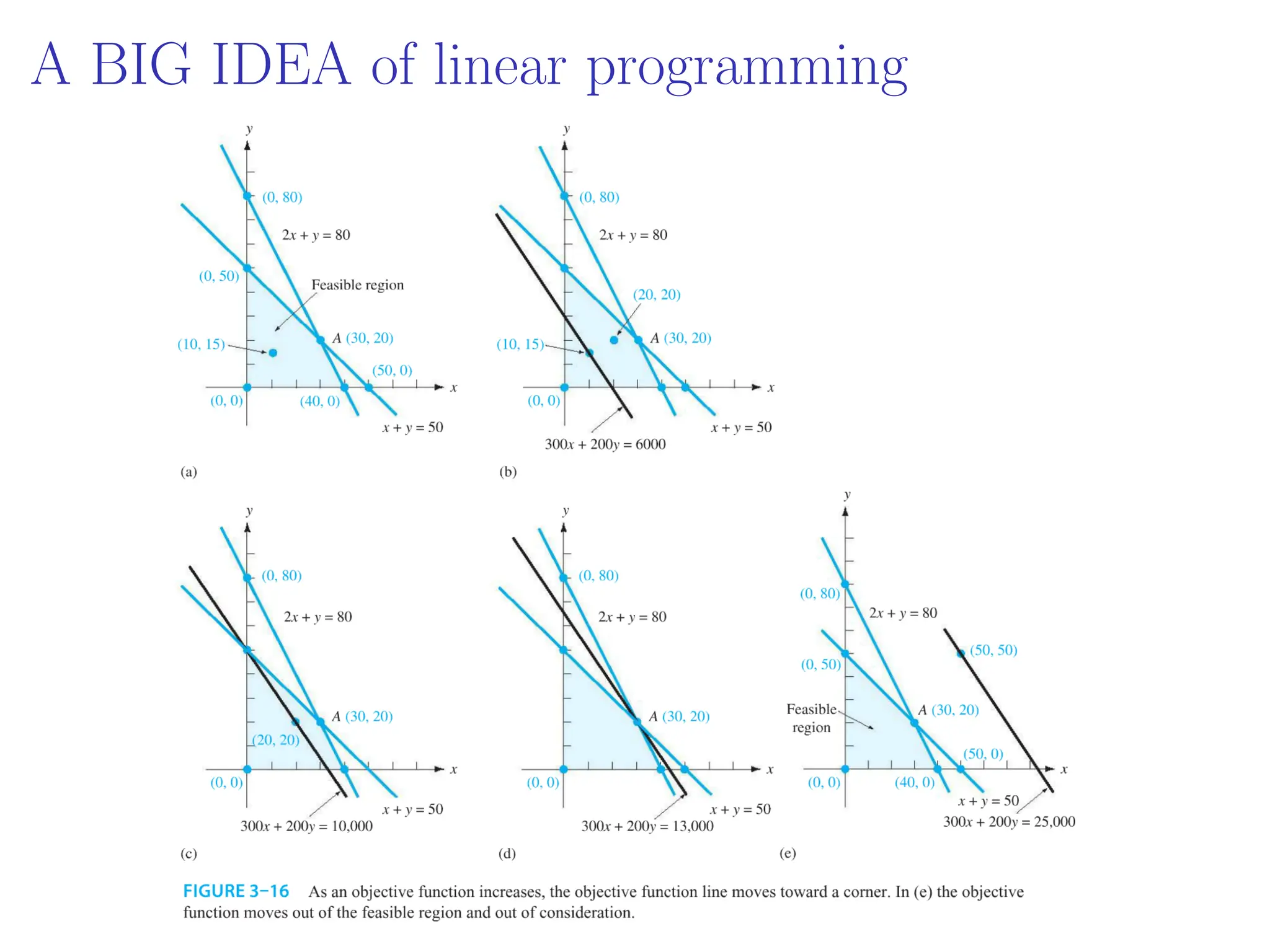 A BIG IDEA of linear programming
 