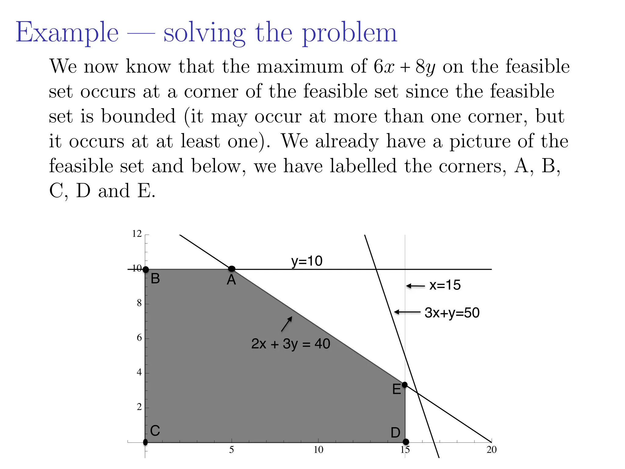 Example — solving the problem
We now know that the maximum of 6x + 8y on the feasible
set occurs at a corner of the feasible set since the feasible
set is bounded (it may occur at more than one corner, but
it occurs at at least one). We already have a picture of the
feasible set and below, we have labelled the corners, A, B,
C, D and E.
5 10 15 20
2
4
6
8
10
12
2x + 3y = 40
y=10
x=15
3x+y=50
A
B
C D
E
 