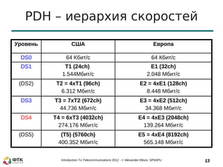 PDH – иерархия скоростей

Уровень           США                                                     Европа

 DS0           64 Кбит/с                                                64 Кбит/с
 DS1          T1 (24ch)                                                E1 (32ch)
             1.544Мбит/с                                             2.048 Мбит/с
 (DS2)     T2 = 4хT1 (96ch)                                      E2 = 4xE1 (128ch)
             6.312 Мбит/с                                          8.448 Мбит/с
 DS3      T3 = 7xT2 (672ch)                                      E3 = 4xE2 (512ch)
            44.736 Мбит/с                                          34.368 Мбит/с
 DS4      T4 = 6xT3 (4032ch)                                    E4 = 4xE3 (2048ch)
            274.176 Мбит/с                                        139.264 Мбит/с
 (DS5)      (T5) (5760ch)                                       E5 = 4xE4 (8192ch)
           400.352 Мбит/с                                         565.148 Мбит/с


            Introduction To Telecommunications 2012 - © Alexander Eltsov, SPbSPU     13
 