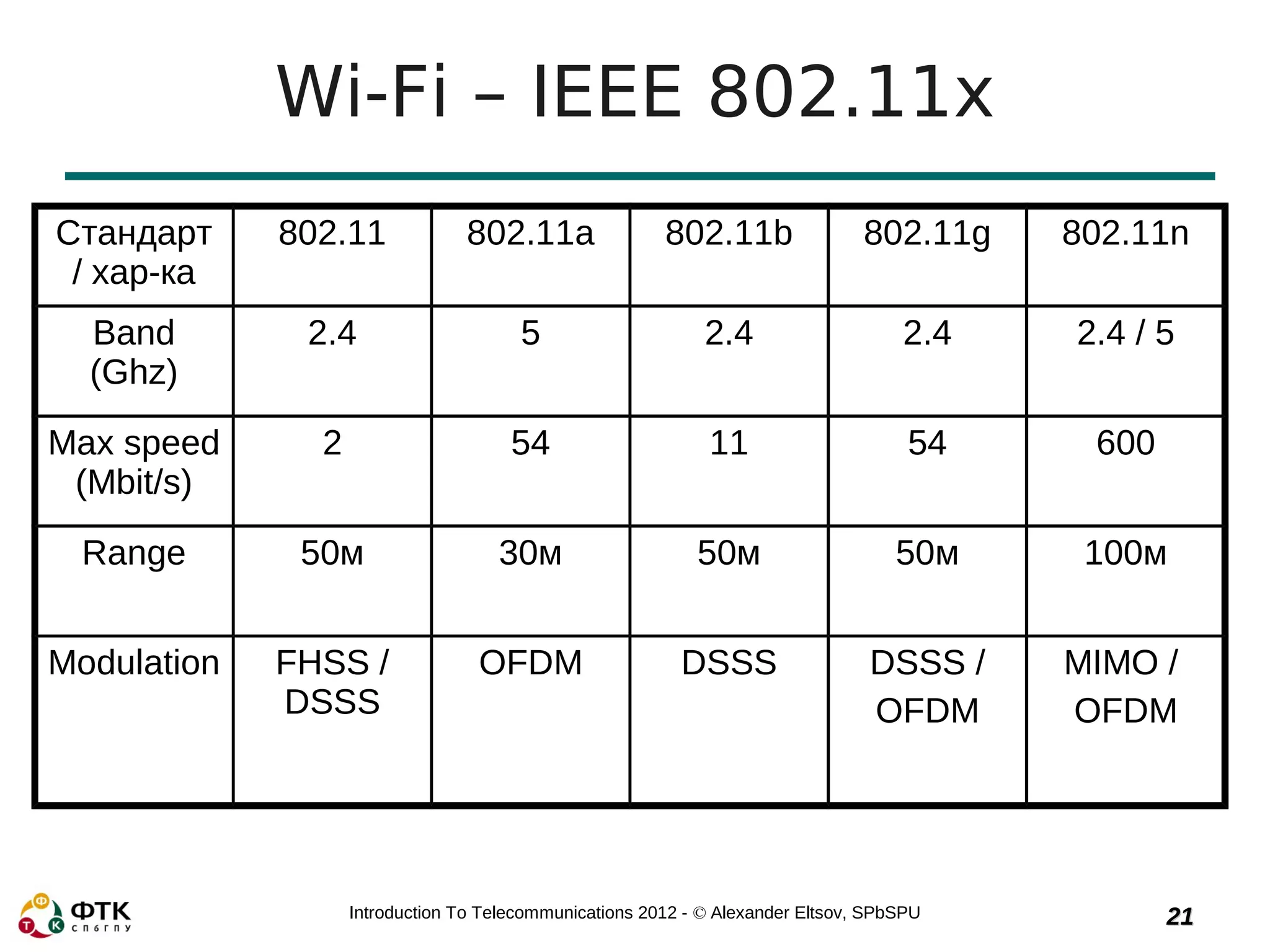 Wi-Fi – IEEE 802.11x
Стандарт     802.11             802.11a                 802.11b                 802.11g   802.11n
 / хар-ка
  Band        2.4                      5                     2.4                    2.4   2.4 / 5
  (Ghz)

Max speed      2                      54                     11                      54    600
 (Mbit/s)

 Range        50м                   30м                     50м                     50м    100м


Modulation   FHSS /               OFDM                    DSSS                  DSSS /    MIMO /
             DSSS                                                               OFDM      OFDM




                   Introduction To Telecommunications 2012 - © Alexander Eltsov, SPbSPU          21
 