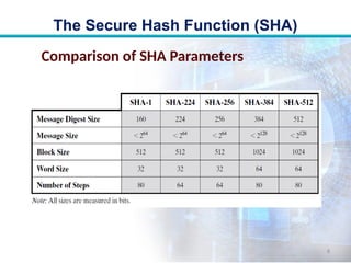 Comprehensive Overview of Secure Hash Algorithm (SHA) and SHA-512 | PPTX