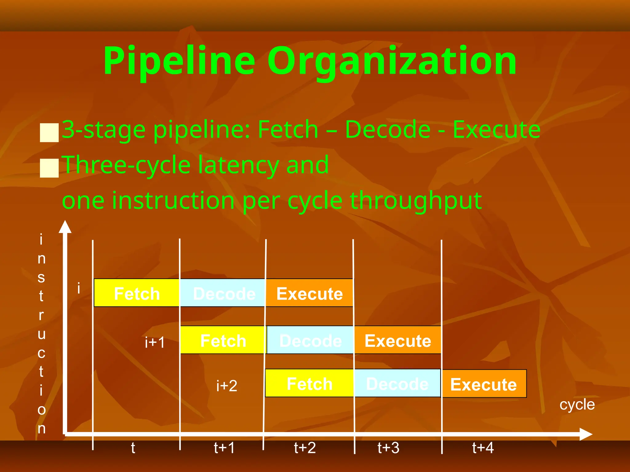 Pipeline Organization
■3-stage pipeline: Fetch – Decode - Execute
■Three-cycle latency and
one instruction per cycle throughput
cycle
Fetch Decode Execute
Fetch Decode Execute
Fetch Decode Execute
i
n
s
t
r
u
c
t
i
o
n
t t+1 t+2 t+3 t+4
i
i+1
i+2
 