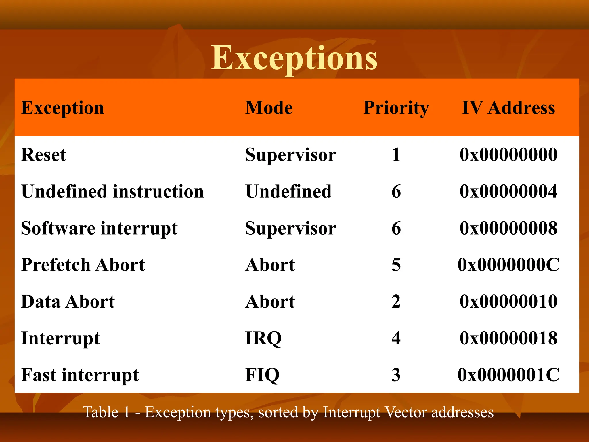 Exceptions
Table 1 - Exception types, sorted by Interrupt Vector addresses
Exception Mode Priority IV Address
Reset Supervisor 1 0x00000000
Undefined instruction Undefined 6 0x00000004
Software interrupt Supervisor 6 0x00000008
Prefetch Abort Abort 5 0x0000000C
Data Abort Abort 2 0x00000010
Interrupt IRQ 4 0x00000018
Fast interrupt FIQ 3 0x0000001C
 
