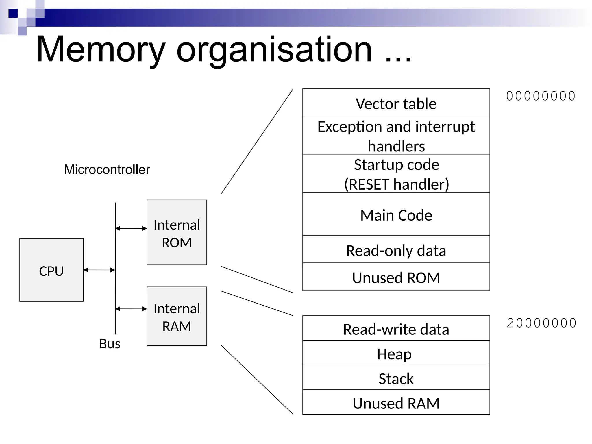 Memory organisation ...
Read-write data
Heap
Stack
Microcontroller
Internal
ROM
Internal
RAM
CPU
Bus
Vector table
Exception and interrupt
handlers
Startup code
(RESET handler)
Read-only data
Main Code
Unused ROM
Unused RAM
00000000
20000000
 