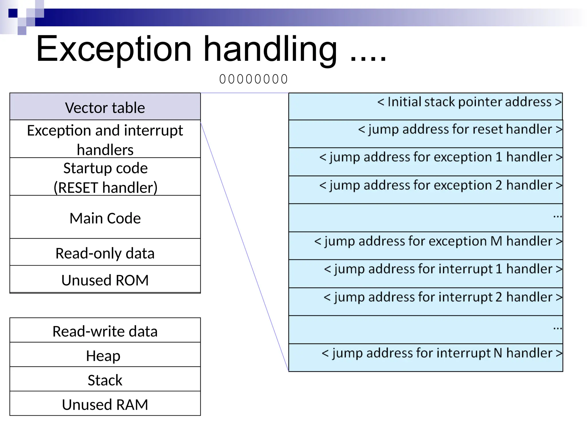 Exception handling ....
Read-write data
Heap
Stack
Vector table
Exception and interrupt
handlers
Startup code
(RESET handler)
Read-only data
Main Code
Unused ROM
Unused RAM
00000000
 