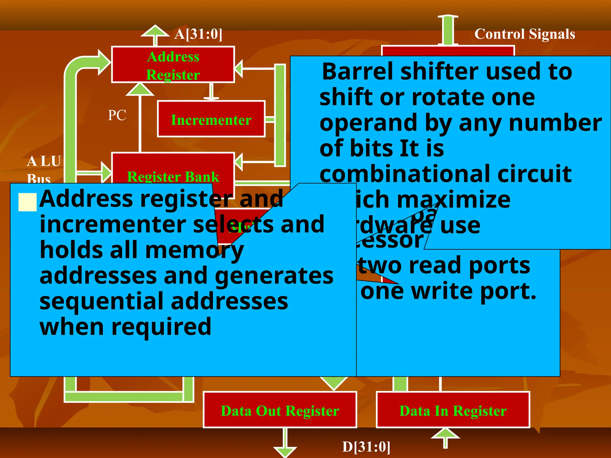Address
Register
Register Bank
A[31:0]
PC Incrementer
Mult
Barrel
Shifter
Instruction
Decode
&
Control
Control Signals
Data In Register
Data Out Register
ALU
D[31:0]
A
Bus
B
Bus
A LU
Bus
Register bank stores
processor state. It
has two read ports
and one write port.
Barrel shifter used to
shift or rotate one
operand by any number
of bits It is
combinational circuit
which maximize
hardware use
■Address register and
incrementer selects and
holds all memory
addresses and generates
sequential addresses
when required
 