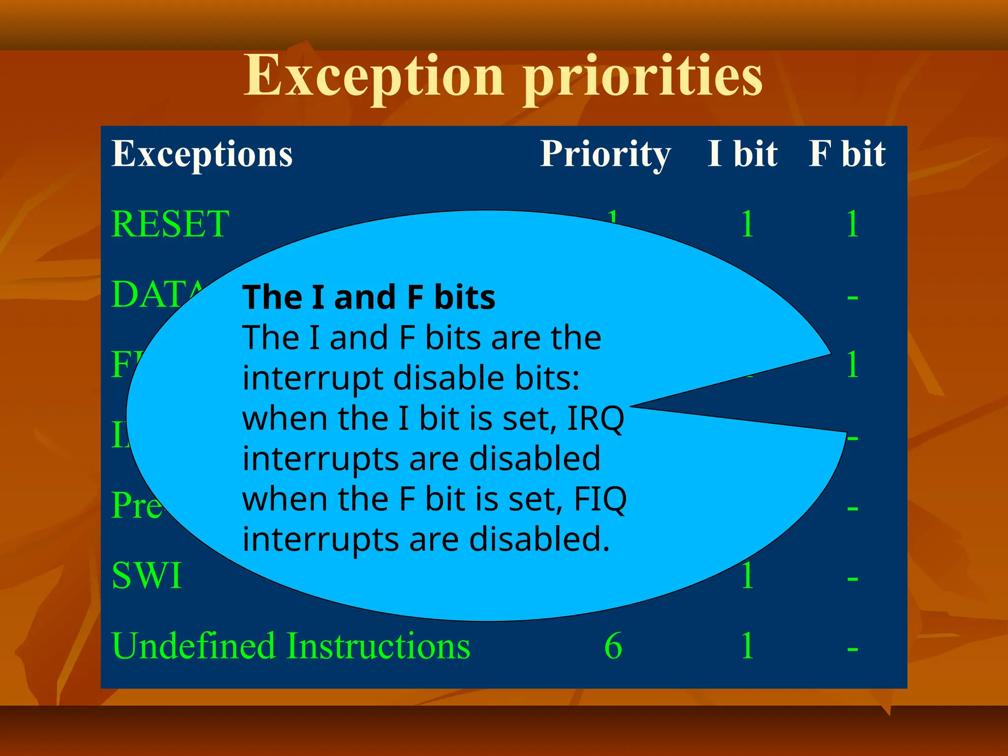 Exception priorities
Exceptions Priority I bit F bit
RESET 1 1 1
DATAABORT 2 1 -
FIQ 3 1 1
IRQ 4 1 -
Pre-fetch abort 5 1 -
SWI 6 1 -
Undefined Instructions 6 1 -
The I and F bits
The I and F bits are the
interrupt disable bits:
when the I bit is set, IRQ
interrupts are disabled
when the F bit is set, FIQ
interrupts are disabled.
 
