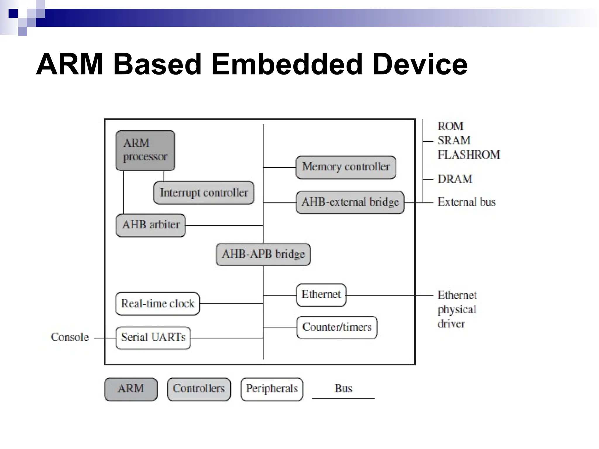 ARM Based Embedded Device
 