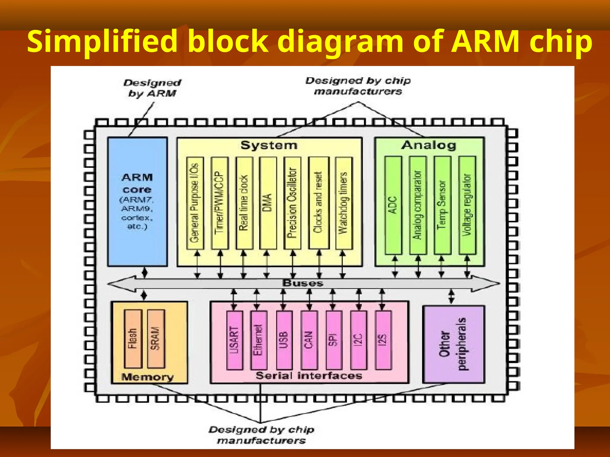 Simplified block diagram of ARM chip
 