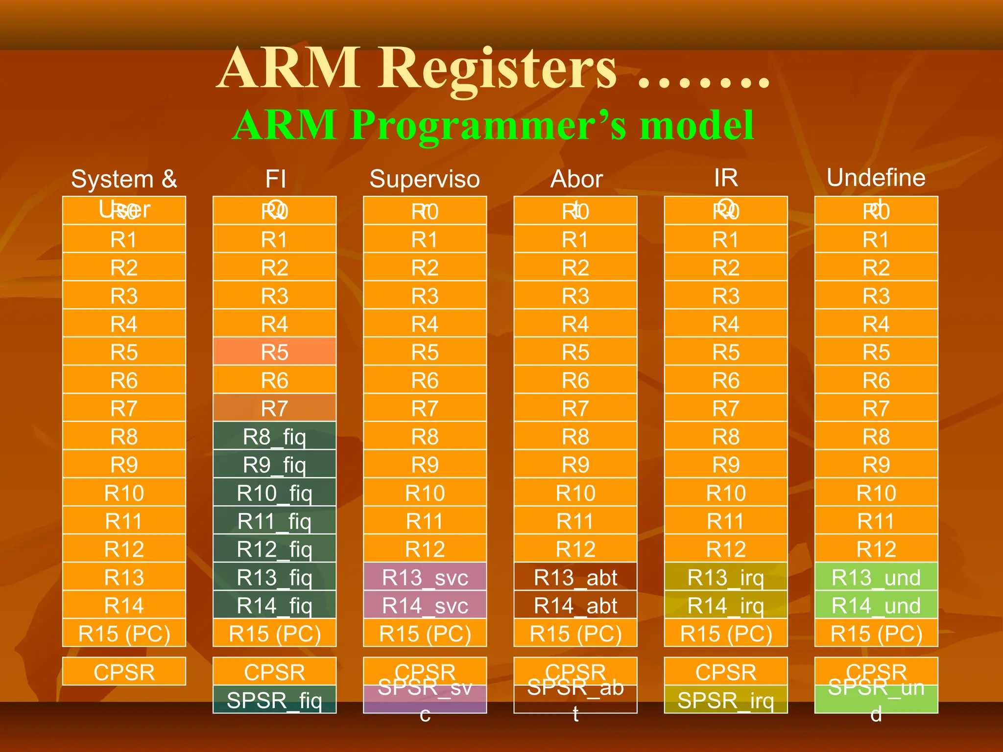 ARM Registers …….
R0
R1
R2
R3
R4
R5
R6
R7
R8
R9
R10
R11
R12
R13
R14
R15 (PC)
CPSR
System &
User R0
R1
R2
R3
R4
R5
R6
R7
R8_fiq
R9_fiq
R10_fiq
R11_fiq
R12_fiq
R13_fiq
R14_fiq
R15 (PC)
CPSR
SPSR_fiq
FI
Q R0
R1
R2
R3
R4
R5
R6
R7
R8
R9
R10
R11
R12
R13_irq
R14_irq
R15 (PC)
CPSR
SPSR_irq
IR
Q
R0
R1
R2
R3
R4
R5
R6
R7
R8
R9
R10
R11
R12
R13_svc
R14_svc
R15 (PC)
CPSR
SPSR_sv
c
Superviso
r R0
R1
R2
R3
R4
R5
R6
R7
R8
R9
R10
R11
R12
R13_abt
R14_abt
R15 (PC)
CPSR
SPSR_ab
t
Abor
t R0
R1
R2
R3
R4
R5
R6
R7
R8
R9
R10
R11
R12
R13_und
R14_und
R15 (PC)
CPSR
SPSR_un
d
Undefine
d
ARM Programmer’s model
 