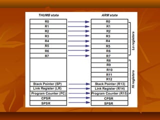 Topic 2 ARM Architecture and Programmer's Model.pptx
