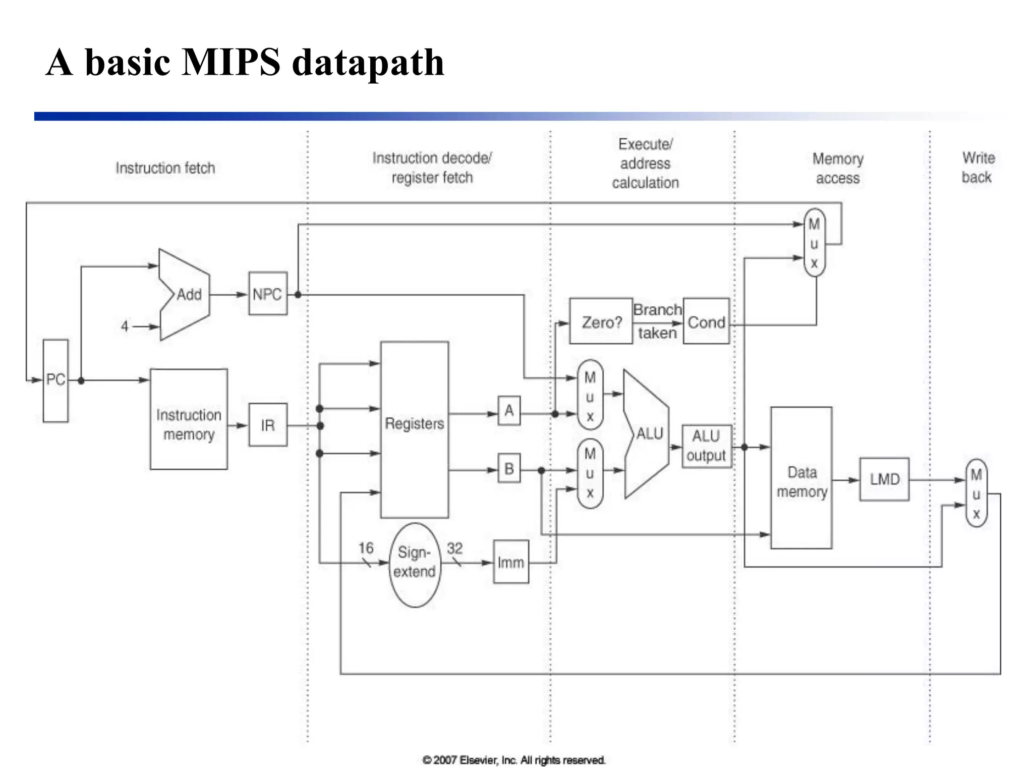 A basic MIPS datapath  