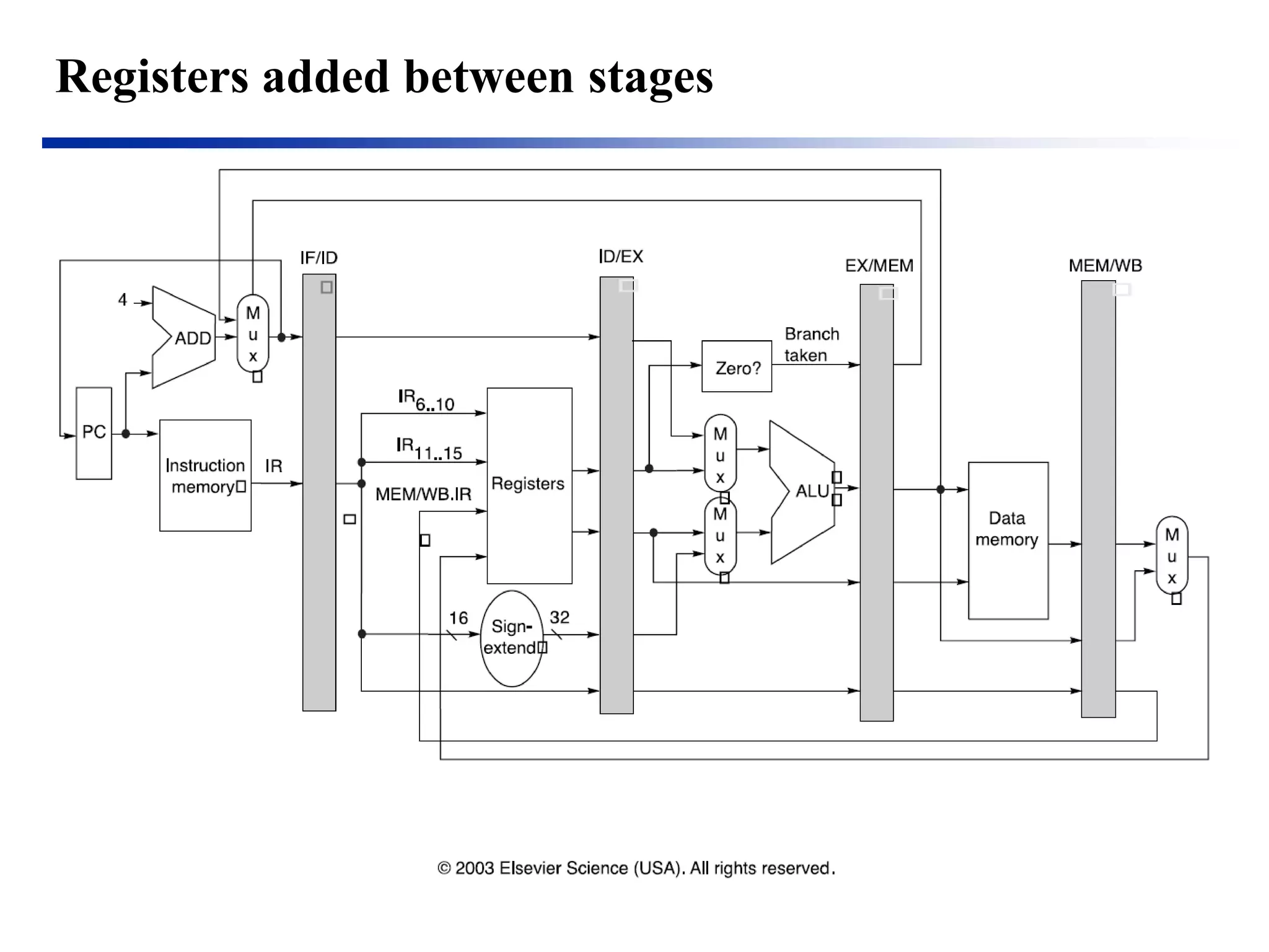 Registers added between stages  