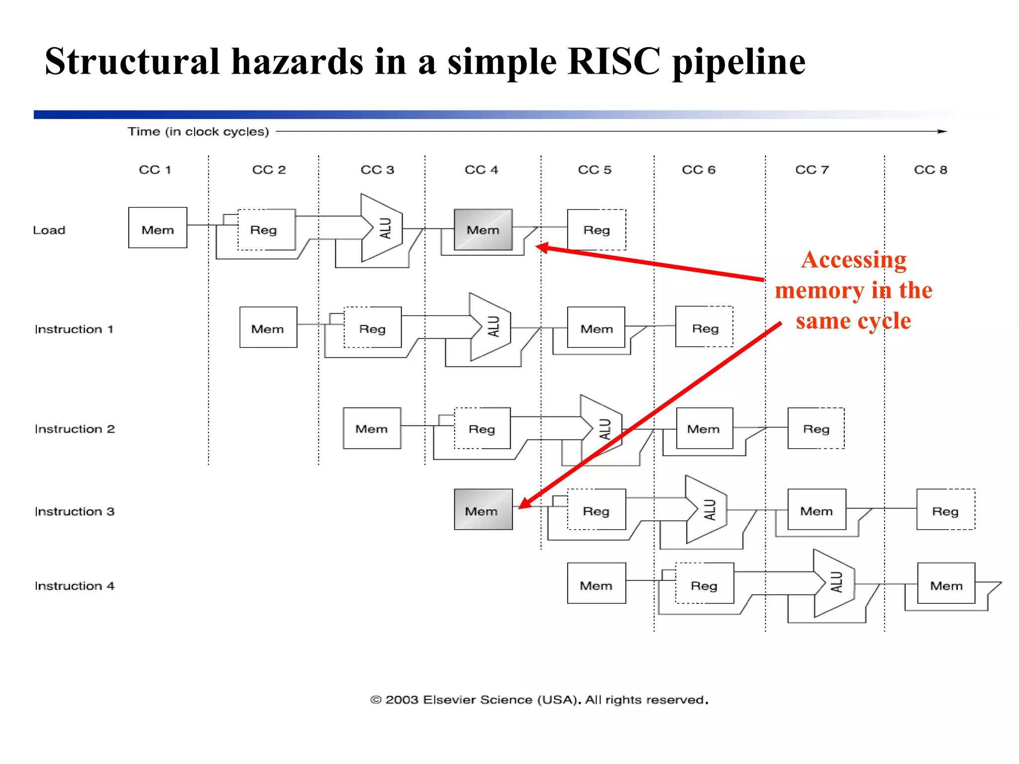 Structural hazards in a simple RISC pipeline 
Accessing memory in the same cycle  